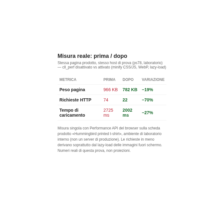 Performance per PrestaShop: WebP, lazy load, minify, cache