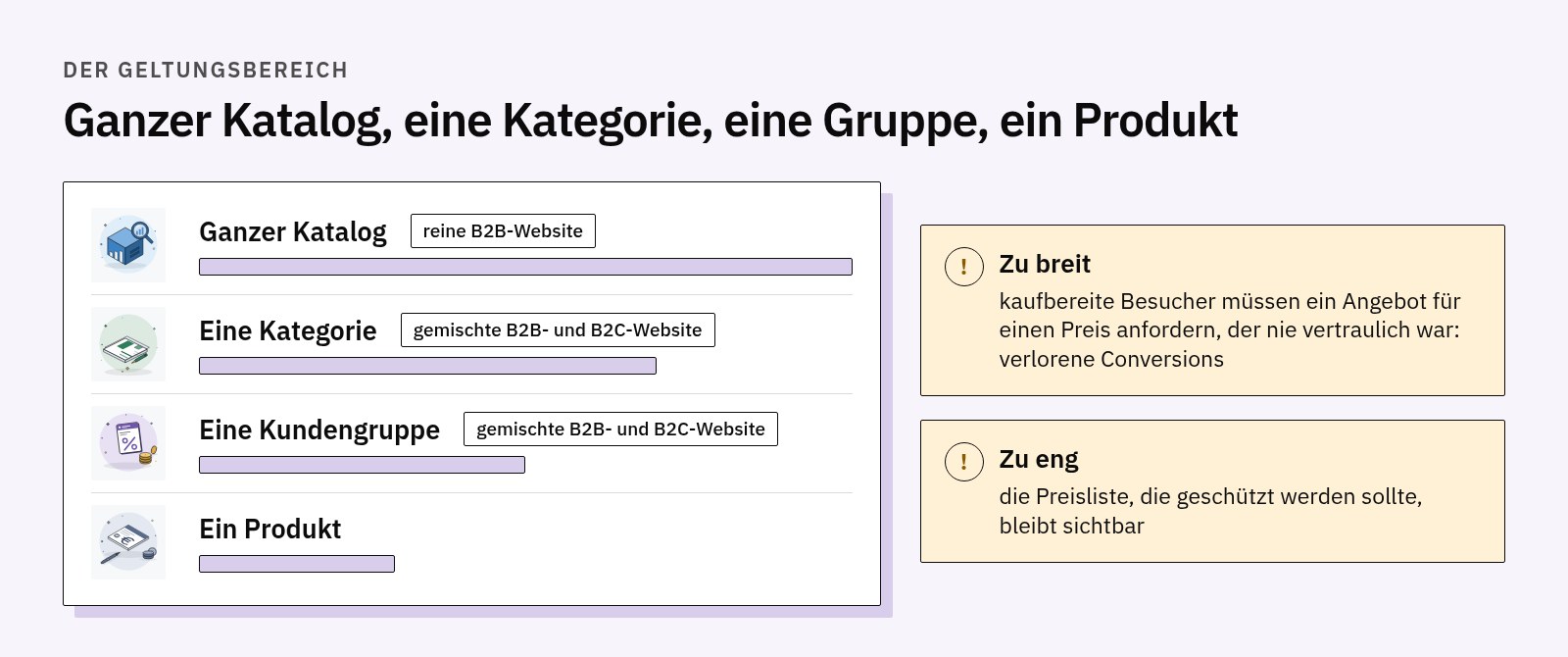 Skala des Geltungsbereichs: ganzer Katalog für reine B2B-Websites, eine Kategorie oder Kundengruppe für gemischte Websites, ein Produkt; zu breit kostet Conversions, zu eng lässt die Preisliste sichtbar
