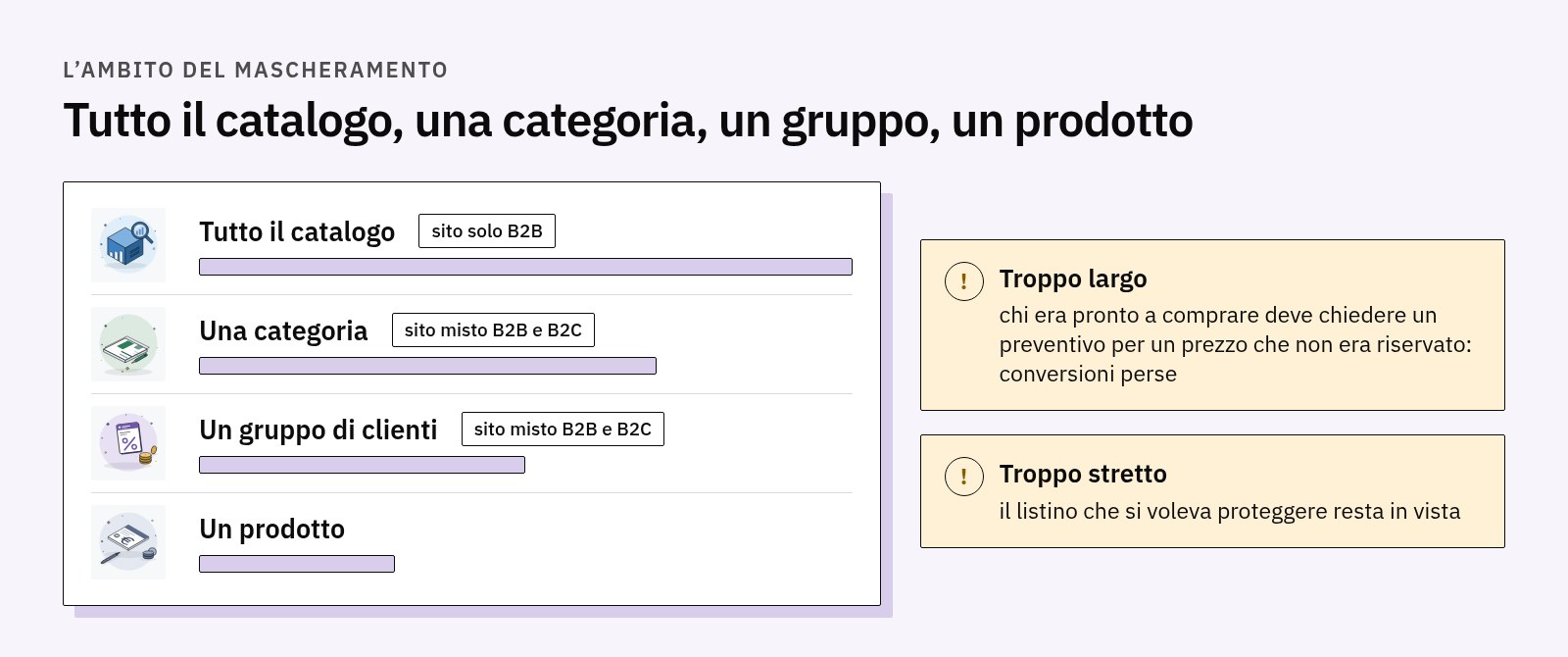 Scala dell’ambito: tutto il catalogo per un sito solo B2B, una categoria o un gruppo di clienti per un sito misto, un prodotto; troppo largo perde conversioni, troppo stretto lascia il listino in vista