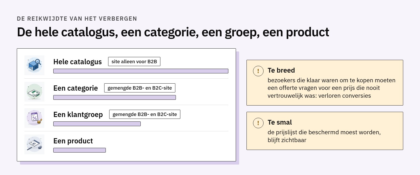 Schaal van de reikwijdte: hele catalogus voor een site alleen voor B2B, een categorie of klantgroep voor een gemengde site, een product; te breed kost conversies, te smal laat de prijslijst zichtbaar
