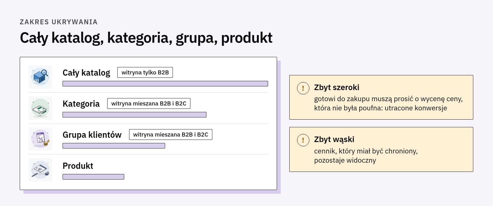 Skala zakresu: cały katalog dla witryny tylko B2B, kategoria lub grupa klientów dla witryny mieszanej, produkt; zbyt szeroki traci konwersje, zbyt wąski zostawia cennik na widoku