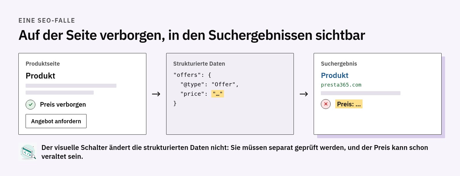 Schema: Die Produktseite verbirgt den Preis, doch die strukturierten Daten schema.org offers enthalten ihn weiter, und das Suchergebnis zeigt ihn