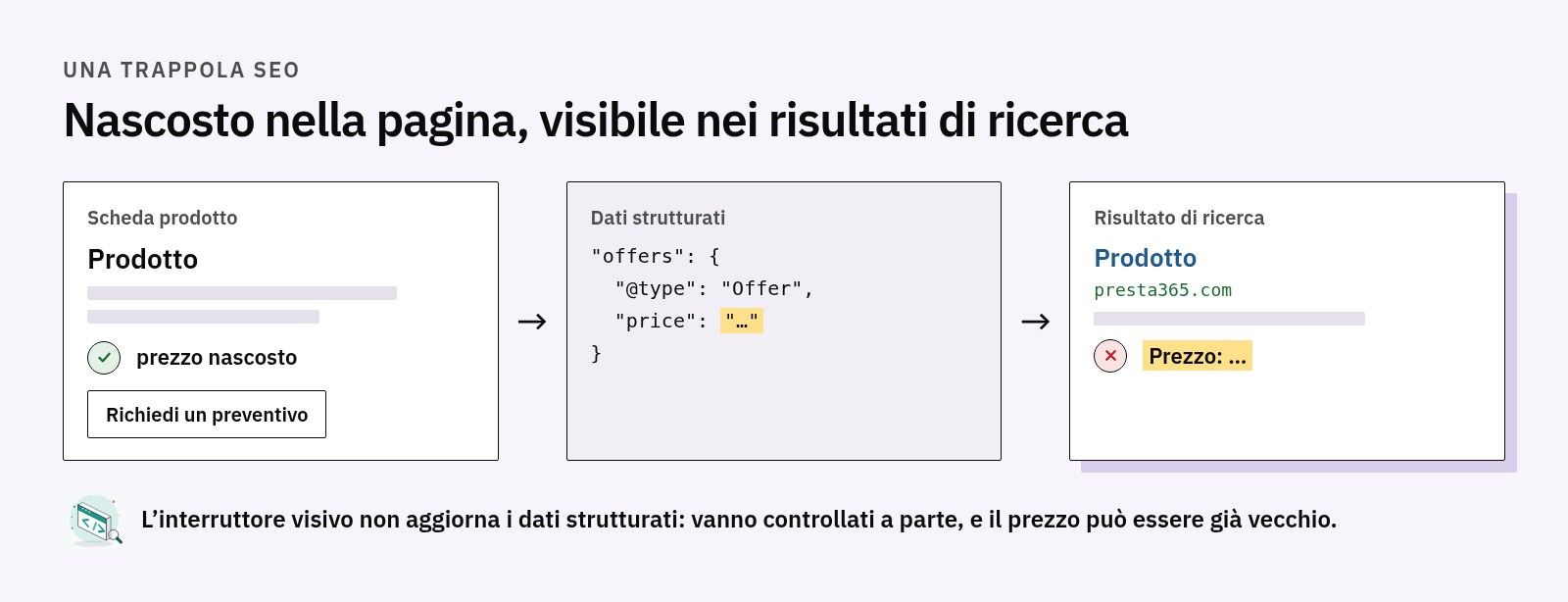 Schema: la scheda prodotto nasconde il prezzo, ma i dati strutturati schema.org offers lo contengono ancora e il risultato di ricerca lo mostra