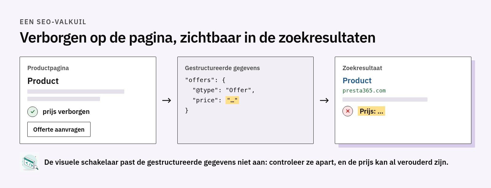 Schema: de productpagina verbergt de prijs, maar de gestructureerde gegevens schema.org offers bevatten hem nog en het zoekresultaat toont hem