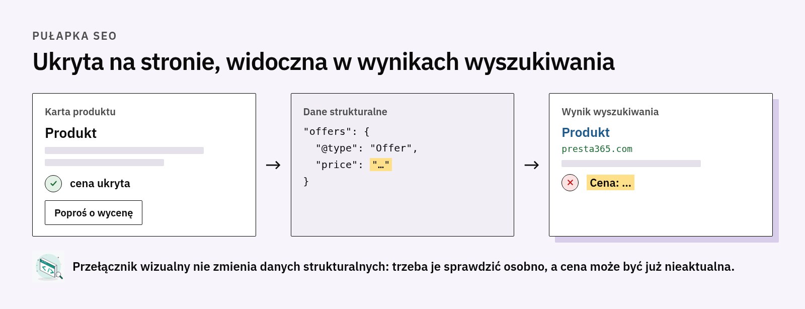 Schemat: karta produktu ukrywa cenę, ale dane strukturalne schema.org offers nadal ją zawierają, a wynik wyszukiwania ją pokazuje