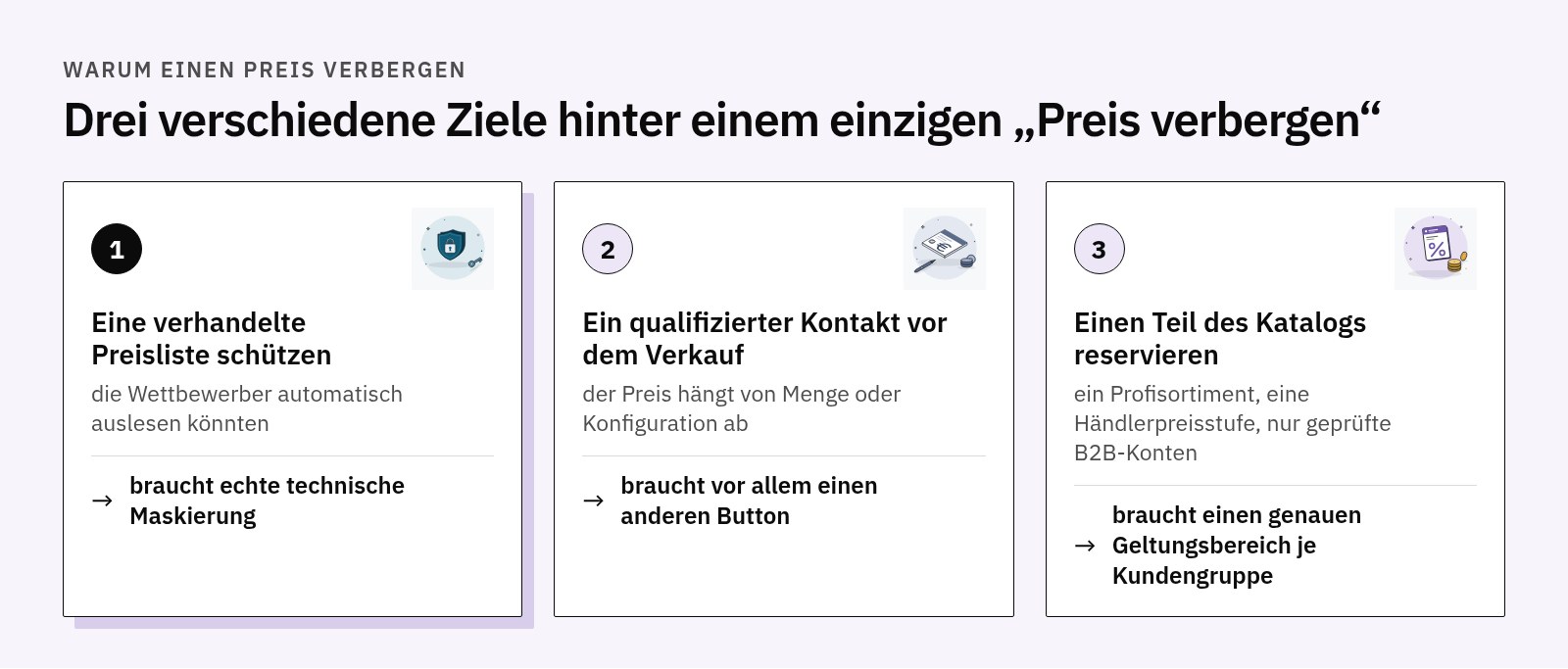 Drei Ziele: eine verhandelte Preisliste vor Scraping schützen, einen qualifizierten Kontakt vor dem Verkauf verlangen, einen Teil des Katalogs geprüften B2B-Kunden vorbehalten, jedes mit dem passenden Werkzeug