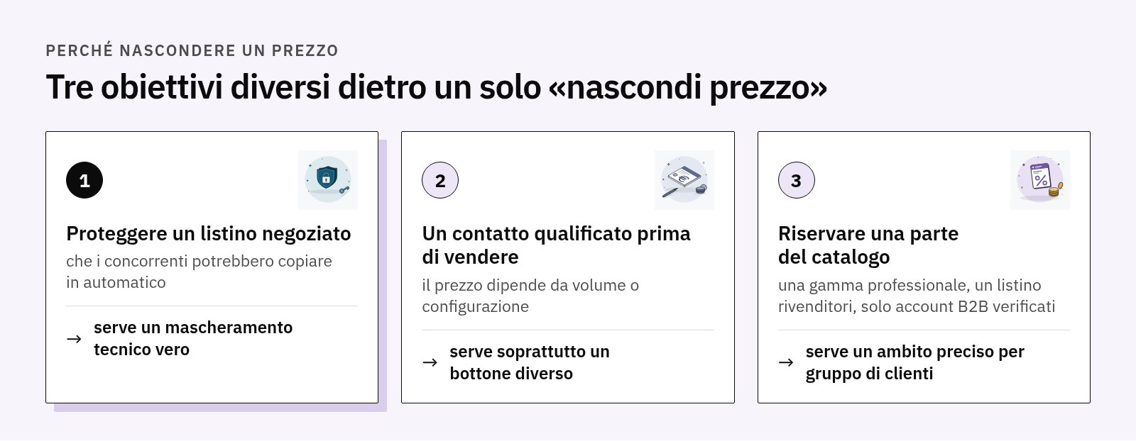 Tre obiettivi: proteggere un listino negoziato dallo scraping, chiedere un contatto qualificato prima di vendere, riservare una parte del catalogo ai clienti B2B verificati, ognuno con lo strumento che gli serve