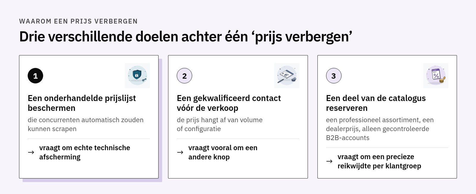 Drie doelen: een onderhandelde prijslijst beschermen tegen scraping, een gekwalificeerd contact vóór de verkoop, een deel van de catalogus reserveren voor gecontroleerde B2B-klanten, elk met het juiste hulpmiddel