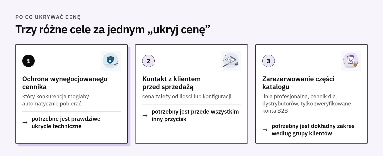 Trzy cele: ochrona wynegocjowanego cennika przed scrapingiem, kontakt z klientem przed sprzedażą, zarezerwowanie części katalogu dla zweryfikowanych klientów B2B, każdy z potrzebnym narzędziem
