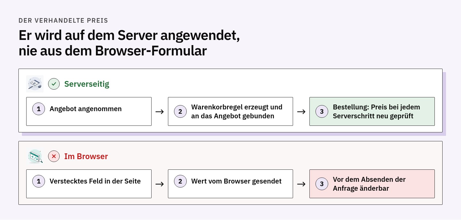 Vergleich: angenommenes Angebot, serverseitig erzeugte Warenkorbregel und Preisprüfung bei jedem Schritt, gegenüber einem versteckten Feld, das der Browser sendet und das änderbar ist