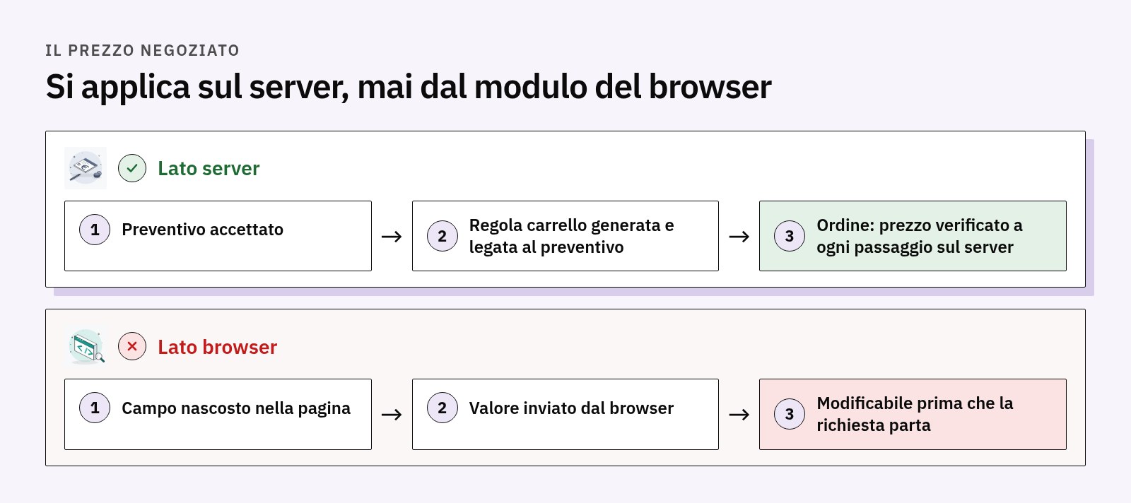 Confronto: preventivo accettato, regola carrello generata sul server e prezzo verificato a ogni passaggio, contro un campo nascosto nella pagina inviato dal browser e modificabile