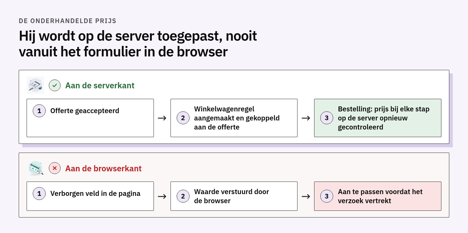 Vergelijking: geaccepteerde offerte, winkelwagenregel op de server en prijscontrole bij elke stap, tegenover een verborgen veld dat de browser verstuurt en dat aan te passen is
