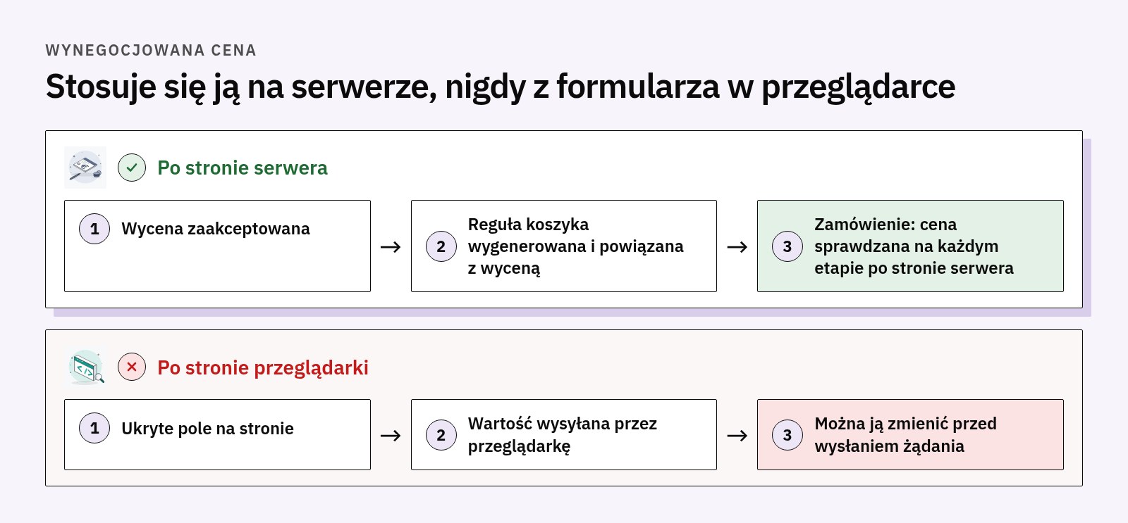 Porównanie: zaakceptowana wycena, reguła koszyka tworzona na serwerze i cena sprawdzana na każdym etapie, wobec ukrytego pola wysyłanego przez przeglądarkę, które można zmienić
