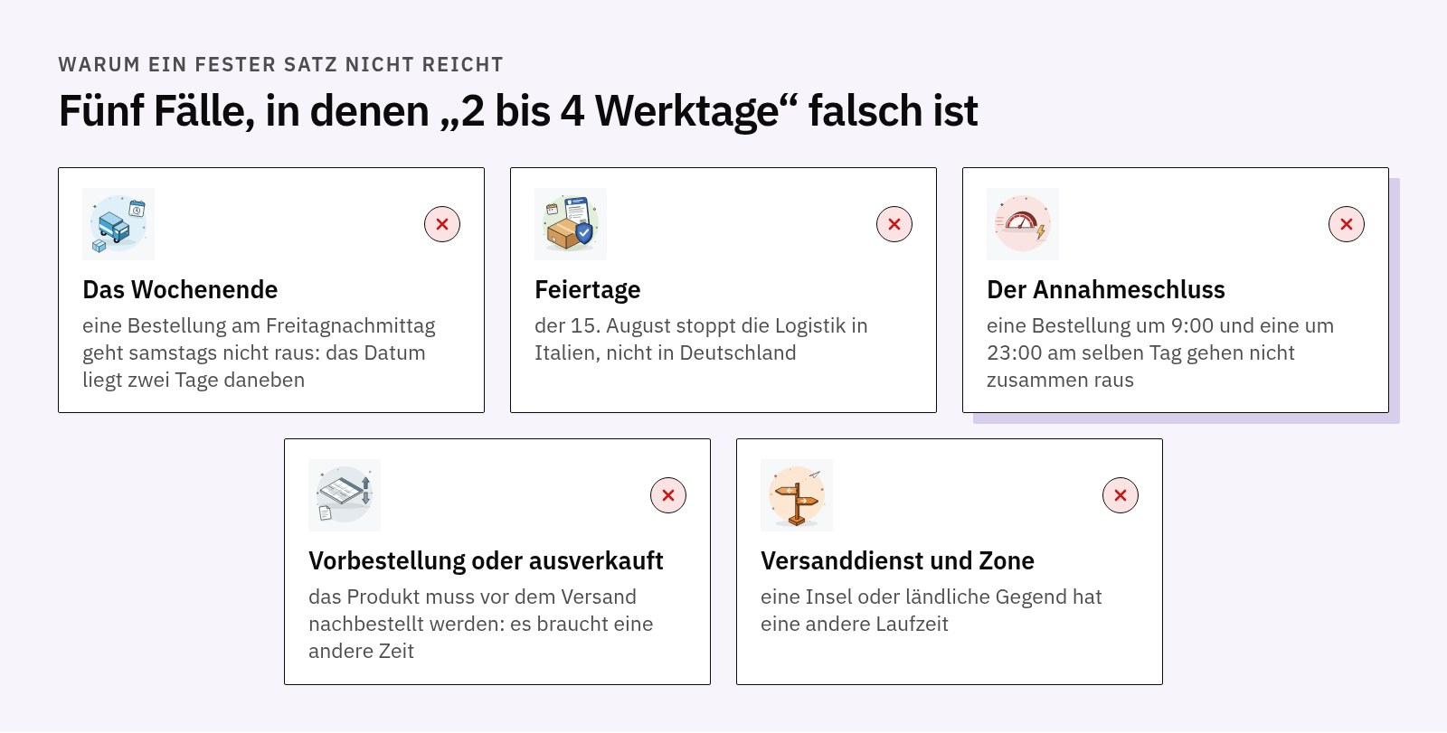 Fünf Fälle, die ein festes Lieferdatum nicht abdeckt: Wochenende, je nach Land verschiedene Feiertage, Annahmeschluss, Vorbestellung oder ausverkauft, Versanddienst und Zone