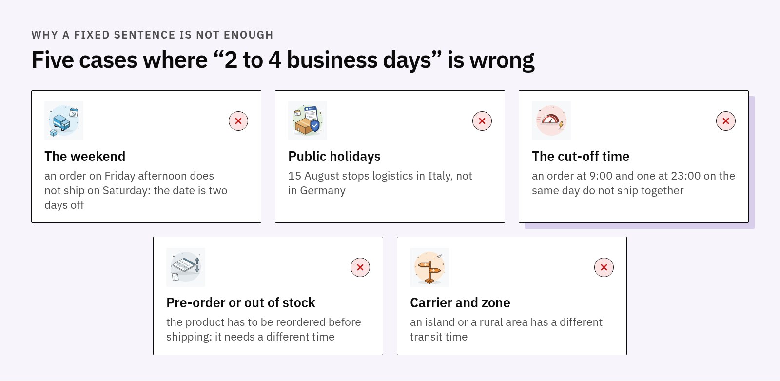 Five cases a fixed delivery date cannot handle: weekend, holidays that differ by country, cut-off time, pre-order or out of stock, carrier and zone
