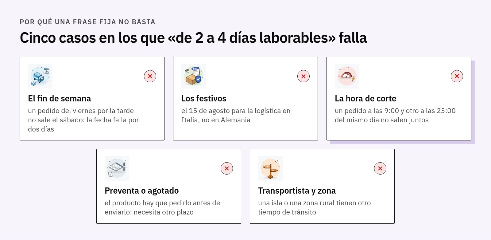 Cinco casos que una fecha de entrega fija no gestiona: fin de semana, festivos distintos según el país, hora de corte, preventa o agotado, transportista y zona