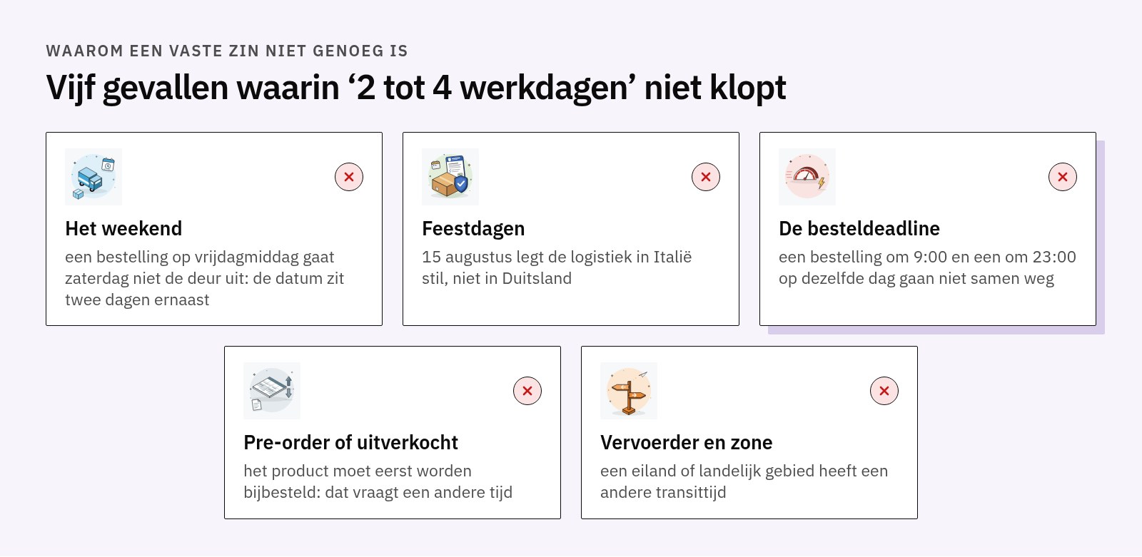 Vijf gevallen die een vaste leverdatum niet aankan: weekend, feestdagen die per land verschillen, besteldeadline, pre-order of uitverkocht, vervoerder en zone