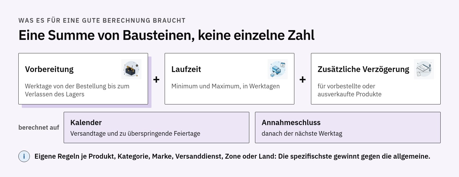 Formel des geschätzten Datums: Vorbereitung plus minimale und maximale Laufzeit plus Verzögerung bei Vorbestellung, berechnet auf dem Werktagskalender und dem Annahmeschluss, spezifische Regeln vor allgemeinen