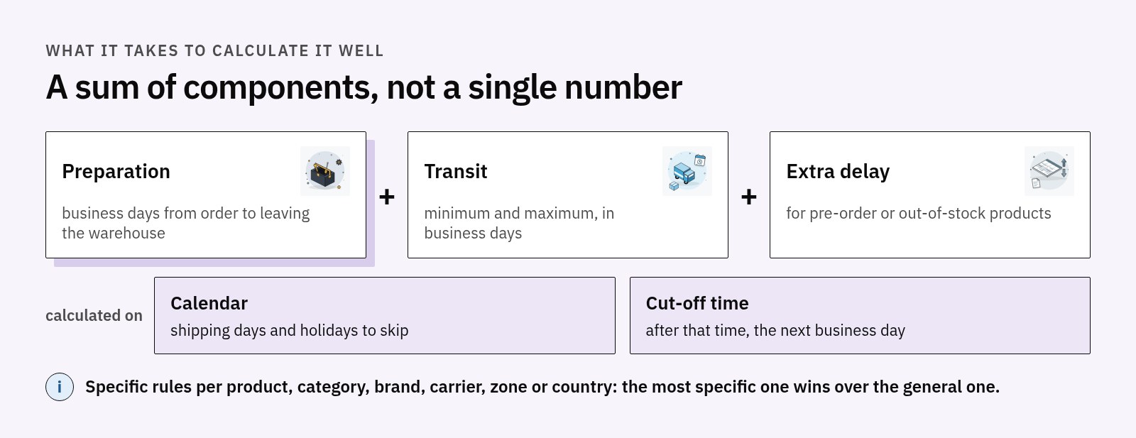 Estimated date formula: preparation plus minimum and maximum transit plus a pre-order delay, calculated on the business-day calendar and the cut-off time, with specific rules winning over general ones
