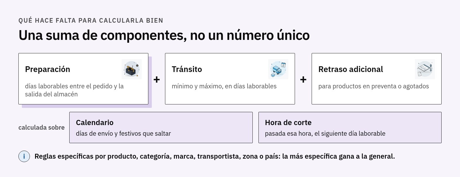 Fórmula de la fecha estimada: preparación más tránsito mínimo y máximo más retraso por preventa, calculados sobre el calendario de días laborables y la hora de corte, con reglas específicas que ganan a las generales