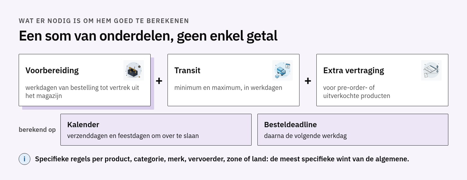 Formule van de geschatte datum: voorbereiding plus minimale en maximale transit plus vertraging bij pre-order, berekend op de werkdagenkalender en de besteldeadline, met specifieke regels boven algemene