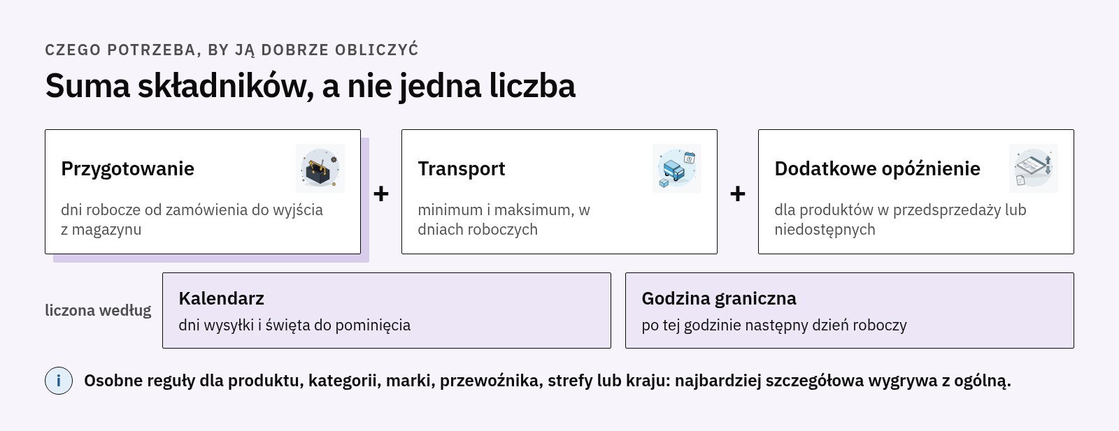 Wzór szacowanej daty: przygotowanie plus minimalny i maksymalny transport plus opóźnienie przedsprzedaży, liczone według kalendarza dni roboczych i godziny granicznej, a reguły szczegółowe wygrywają z ogólnymi
