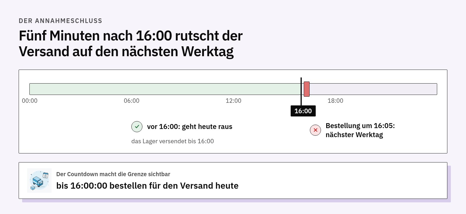 Tageslinie mit Annahmeschluss um 16:00 Uhr: Eine Bestellung vor 16:00 Uhr geht heute raus, eine um 16:05 Uhr am nächsten Werktag; darunter der Countdown „bis 16:00:00 bestellen für den Versand heute“