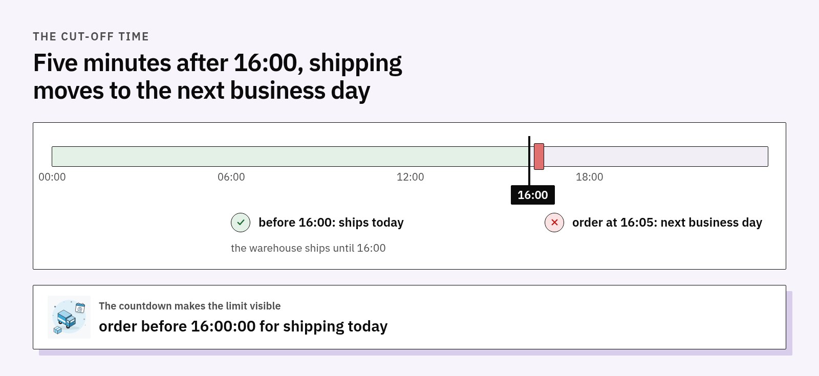 Day timeline with the 16:00 cut-off: an order before 16:00 ships today, an order at 16:05 moves to the next business day; below, the countdown “order before 16:00:00 for shipping today”