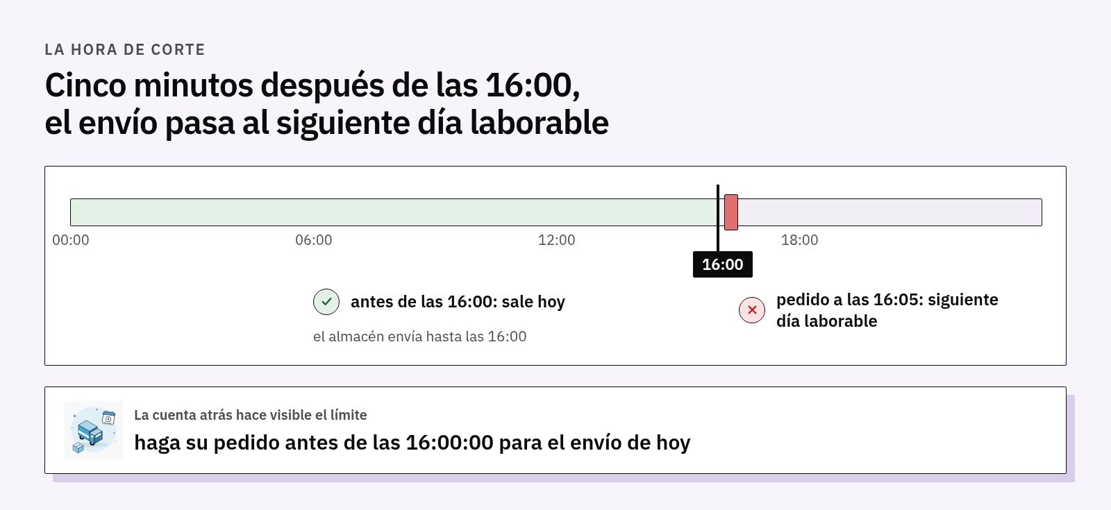 Línea del día con la hora de corte a las 16:00: un pedido antes de las 16:00 sale hoy, uno a las 16:05 pasa al siguiente día laborable; debajo, la cuenta atrás «haga su pedido antes de las 16:00:00 para el envío de hoy»