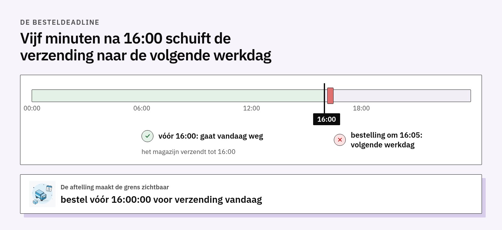 Dagtijdlijn met de deadline om 16:00: een bestelling vóór 16:00 gaat vandaag weg, een bestelling om 16:05 de volgende werkdag; daaronder de aftelling ‘bestel vóór 16:00:00 voor verzending vandaag’
