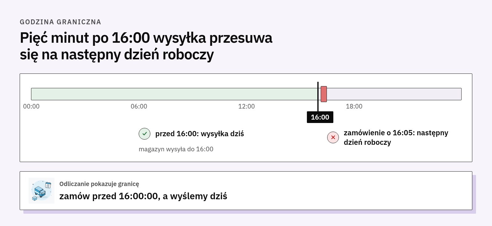 Oś dnia z godziną graniczną 16:00: zamówienie przed 16:00 wychodzi dziś, zamówienie o 16:05 następnego dnia roboczego; poniżej odliczanie „zamów przed 16:00:00, a wyślemy dziś”