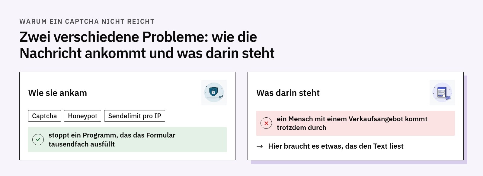 Vergleich: Captcha, Honeypot und IP-Limit stoppen Programme, die das Formular ausfüllen, aber ein Mensch mit Verkaufsangebot kommt durch; für den Inhalt braucht es etwas, das den Text liest