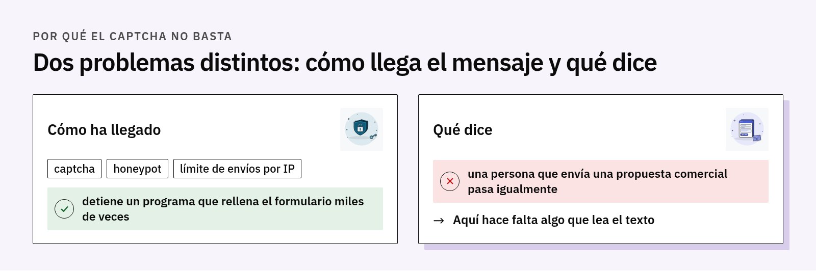 Comparación: captcha, honeypot y límite por IP detienen los programas que rellenan el formulario, pero una persona que envía una propuesta comercial pasa; para el contenido hace falta algo que lea el texto
