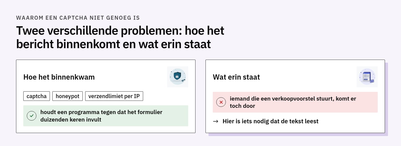 Vergelijking: captcha, honeypot en IP-limiet houden programma’s tegen die het formulier invullen, maar iemand met een verkoopvoorstel komt erdoor; voor de inhoud is iets nodig dat de tekst leest