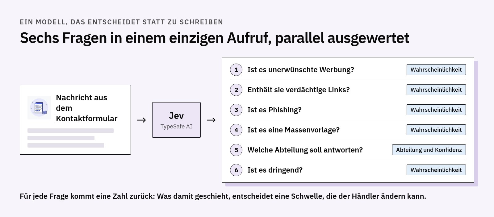 Schema: Die Nachricht aus dem Kontaktformular geht mit sechs parallel bewerteten Fragen an Jev, Werbung, verdächtige Links, Phishing, Massenvorlage, Abteilung, Dringlichkeit, und für jede kommt eine Zahl zurück