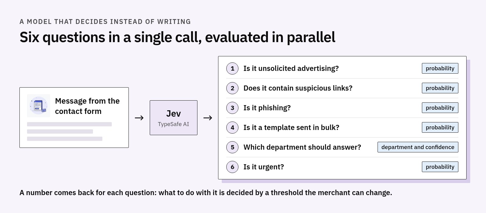 Diagram: the contact form message goes to Jev with six questions evaluated in parallel, advertising, suspicious links, phishing, bulk template, department, urgency, and a number comes back for each