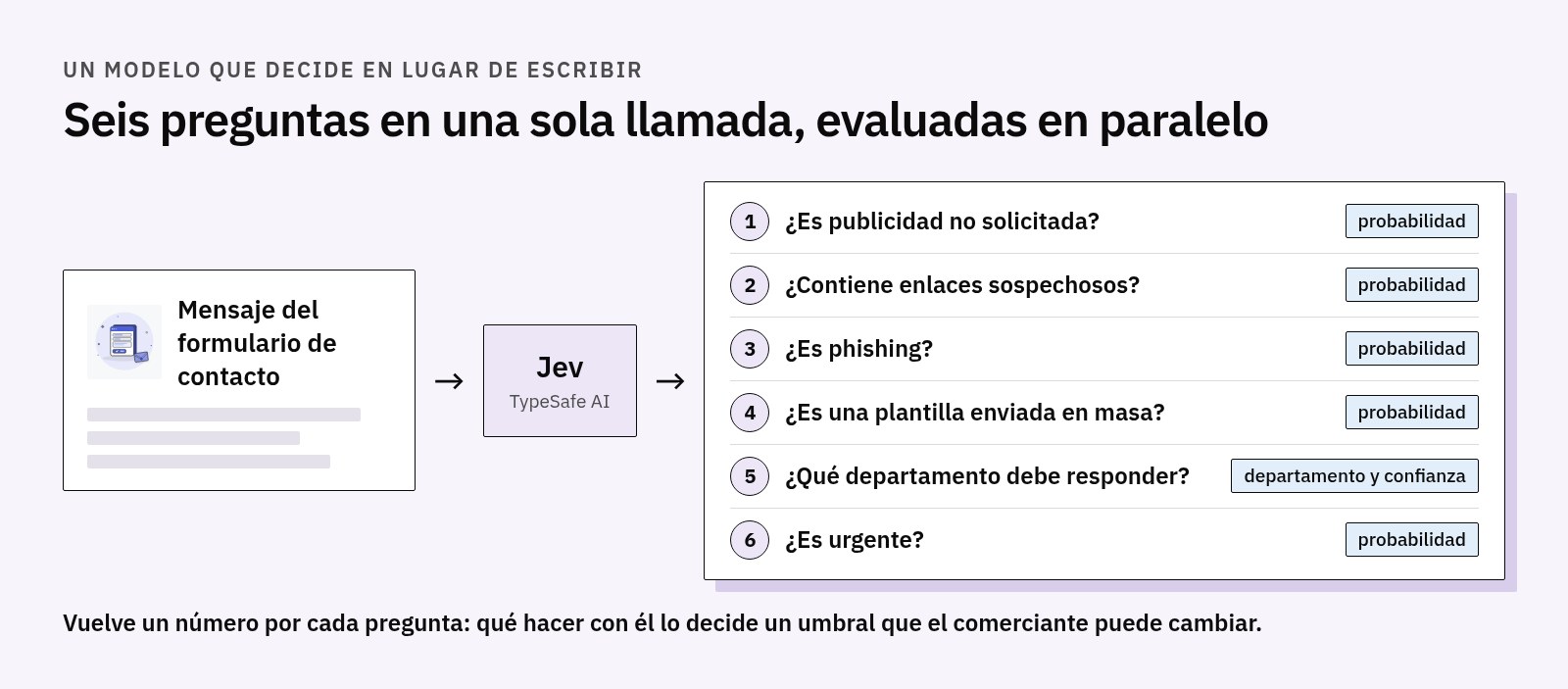 Esquema: el mensaje del formulario de contacto va a Jev con seis preguntas evaluadas en paralelo, publicidad, enlaces sospechosos, phishing, plantilla masiva, departamento, urgencia, y vuelve un número por cada una