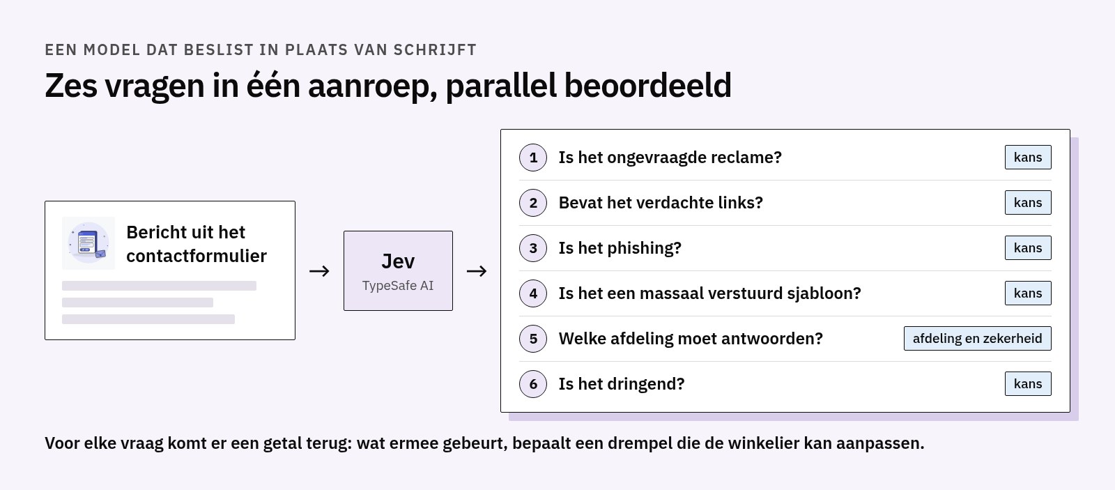 Schema: het bericht uit het contactformulier gaat naar Jev met zes vragen die parallel worden beoordeeld, reclame, verdachte links, phishing, massasjabloon, afdeling, urgentie, en voor elk komt een getal terug