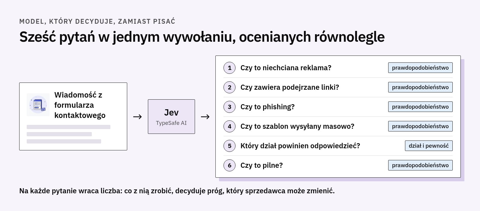 Schemat: wiadomość z formularza trafia do Jev z sześcioma pytaniami ocenianymi równolegle, reklama, podejrzane linki, phishing, masowy szablon, dział, pilność, a na każde wraca liczba