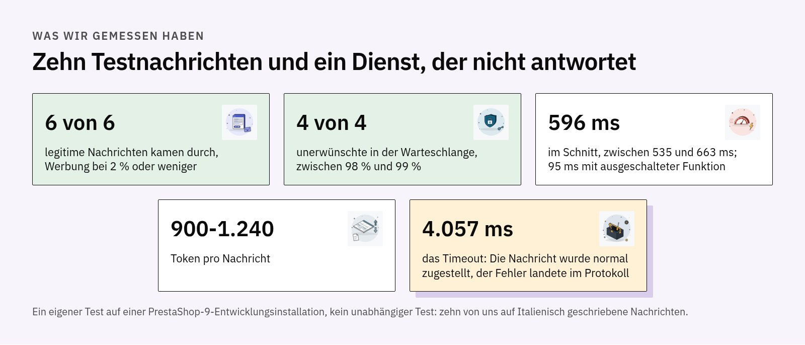 Testergebnisse: 6 von 6 legitimen Nachrichten kamen durch, 4 von 4 unerwünschten in der Warteschlange, 596 ms im Schnitt zwischen 535 und 663 ms, 900-1.240 Token pro Nachricht, Timeout von 4.057 ms mit zugestellter Nachricht
