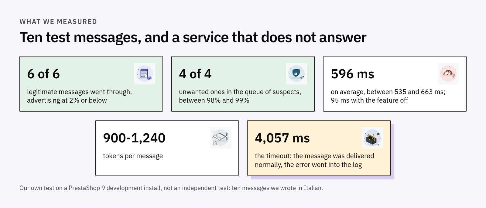 Test results: 6 of 6 legitimate messages went through, 4 of 4 unwanted ones in the queue, 596 ms on average between 535 and 663 ms, 900-1,240 tokens per message, a 4,057 ms timeout with the message delivered