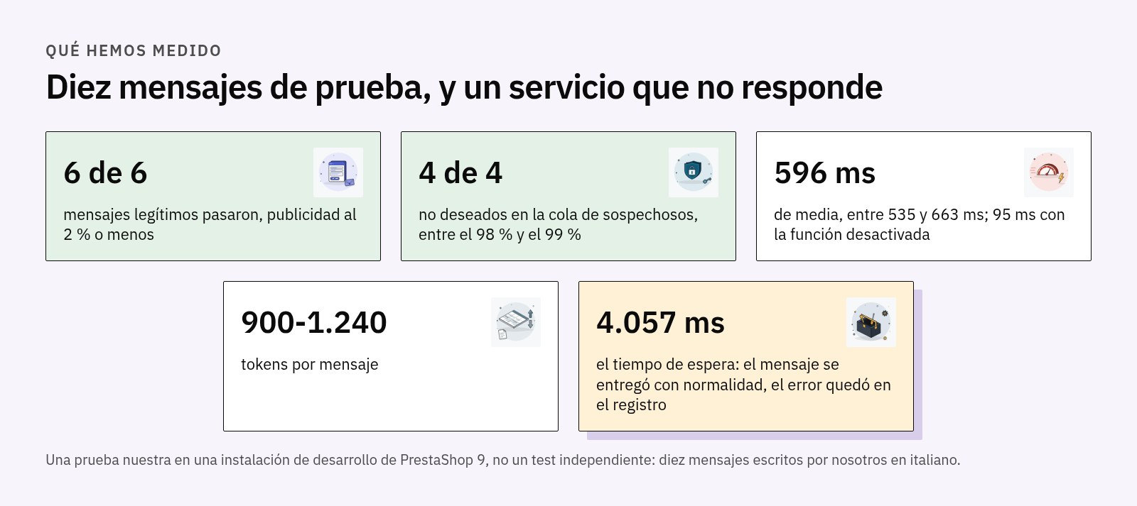 Resultados de la prueba: 6 de 6 mensajes legítimos pasaron, 4 de 4 no deseados en la cola, 596 ms de media entre 535 y 663 ms, 900-1.240 tokens por mensaje, tiempo de espera de 4.057 ms con el mensaje entregado
