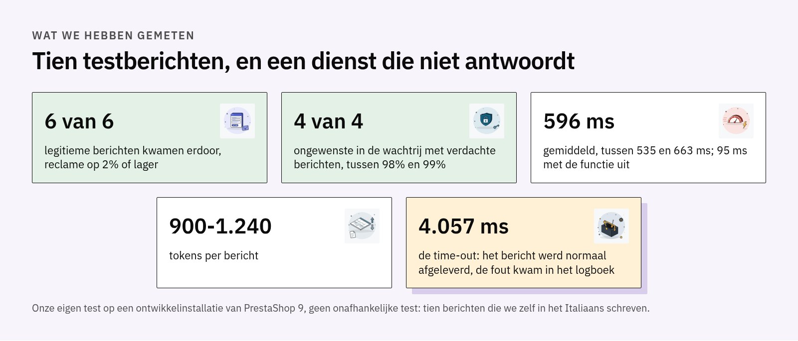Testresultaten: 6 van 6 legitieme berichten kwamen erdoor, 4 van 4 ongewenste in de wachtrij, gemiddeld 596 ms tussen 535 en 663 ms, 900-1.240 tokens per bericht, time-out van 4.057 ms met het bericht afgeleverd