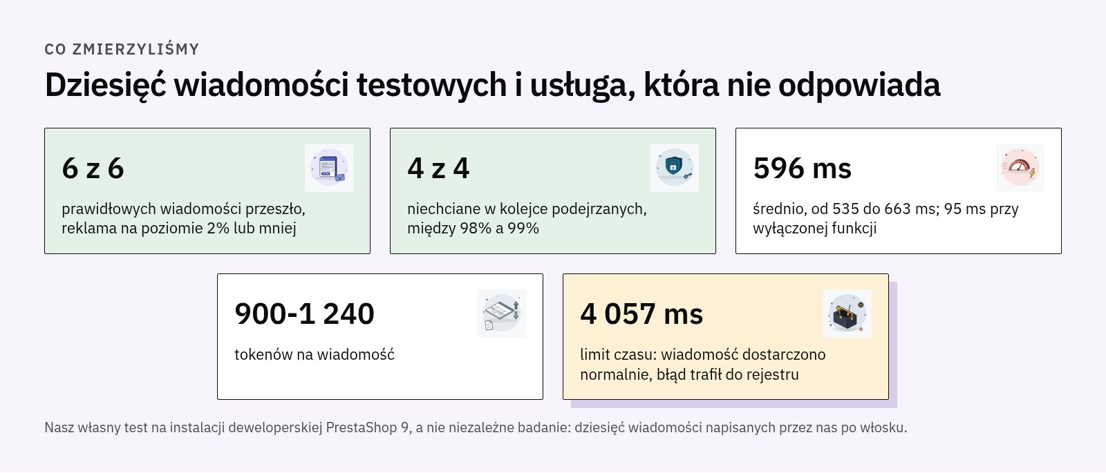 Wyniki testu: 6 z 6 prawidłowych wiadomości przeszło, 4 z 4 niechcianych w kolejce, średnio 596 ms od 535 do 663 ms, 900-1 240 tokenów na wiadomość, limit czasu 4 057 ms z dostarczoną wiadomością