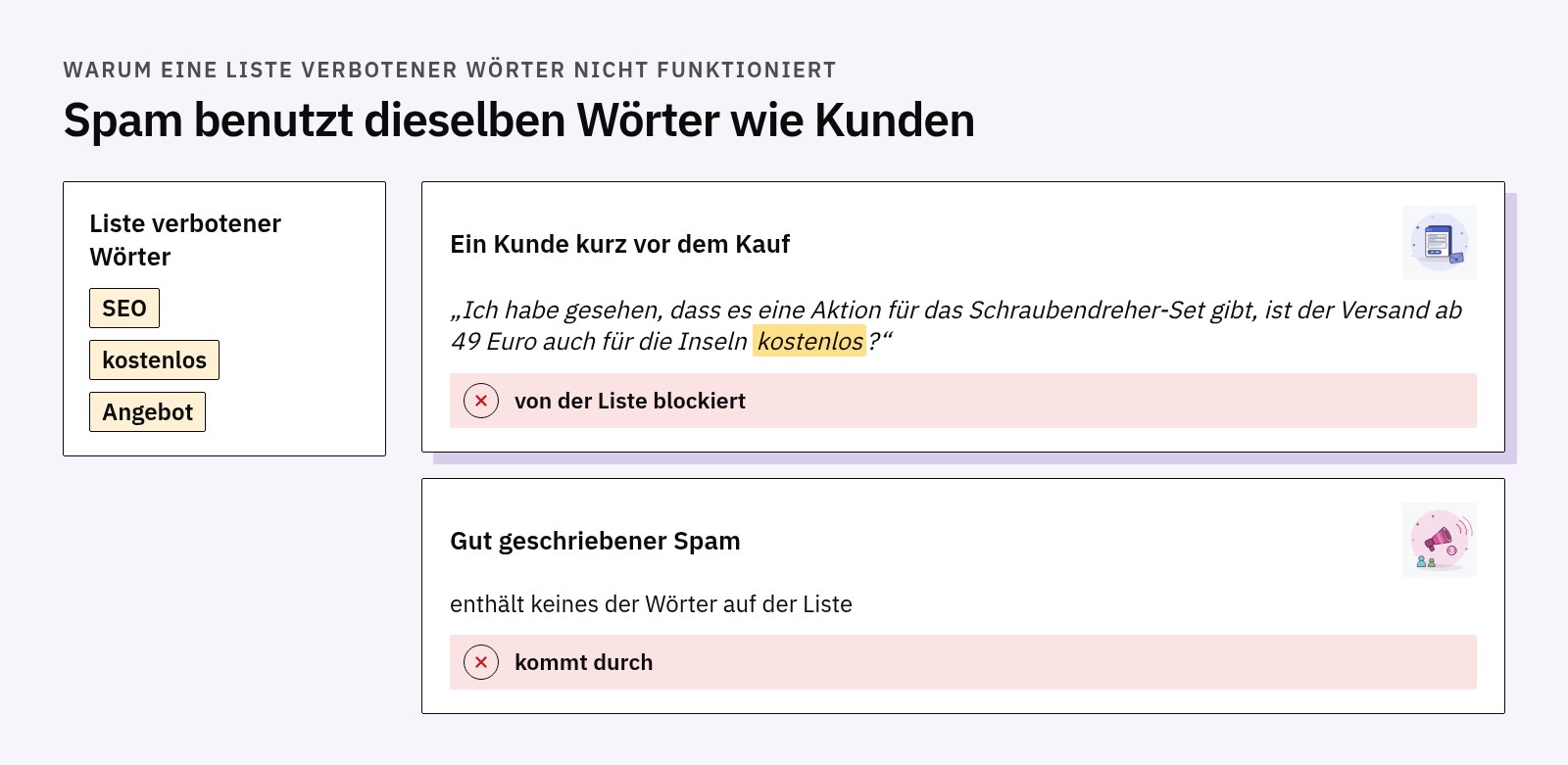 Eine Liste verbotener Wörter (SEO, kostenlos, Angebot) blockiert einen Kunden, der nach der Aktion und kostenlosem Versand fragt, während gut geschriebener Spam ohne diese Wörter durchkommt