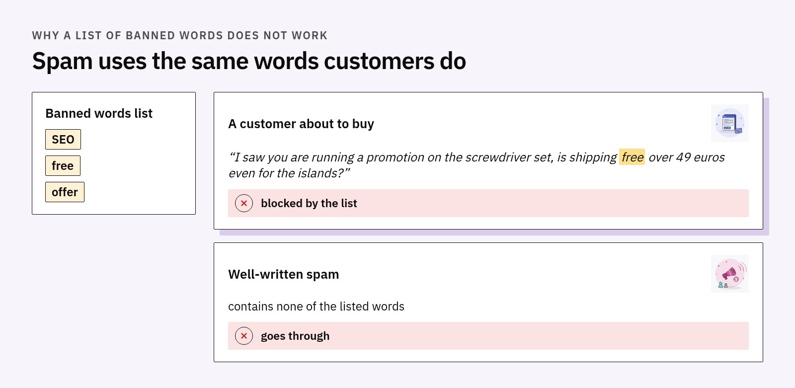 A banned words list (SEO, free, offer) blocks a customer asking about the promotion and free shipping, while well-written spam without those words goes through