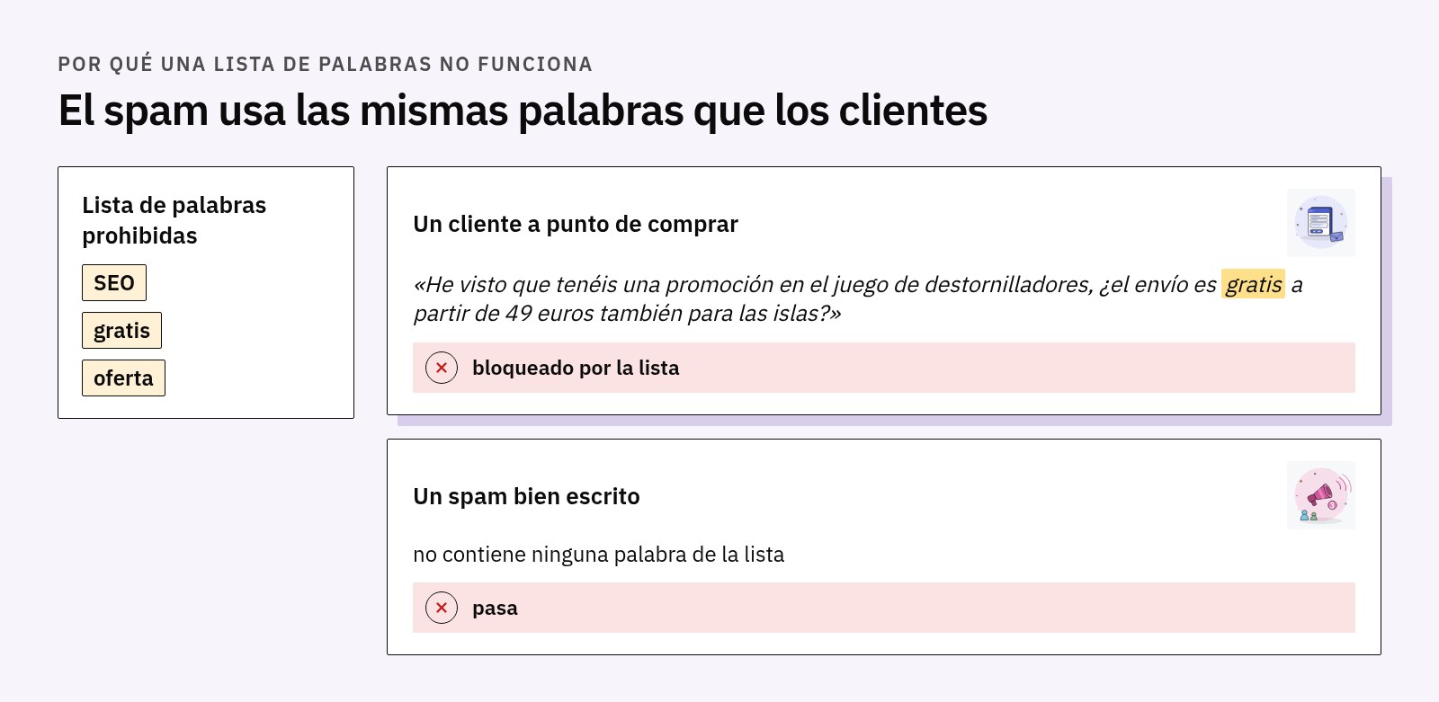 Una lista de palabras prohibidas (SEO, gratis, oferta) bloquea el mensaje de un cliente que pregunta por la promoción y el envío gratis, mientras que un spam bien escrito sin esas palabras pasa