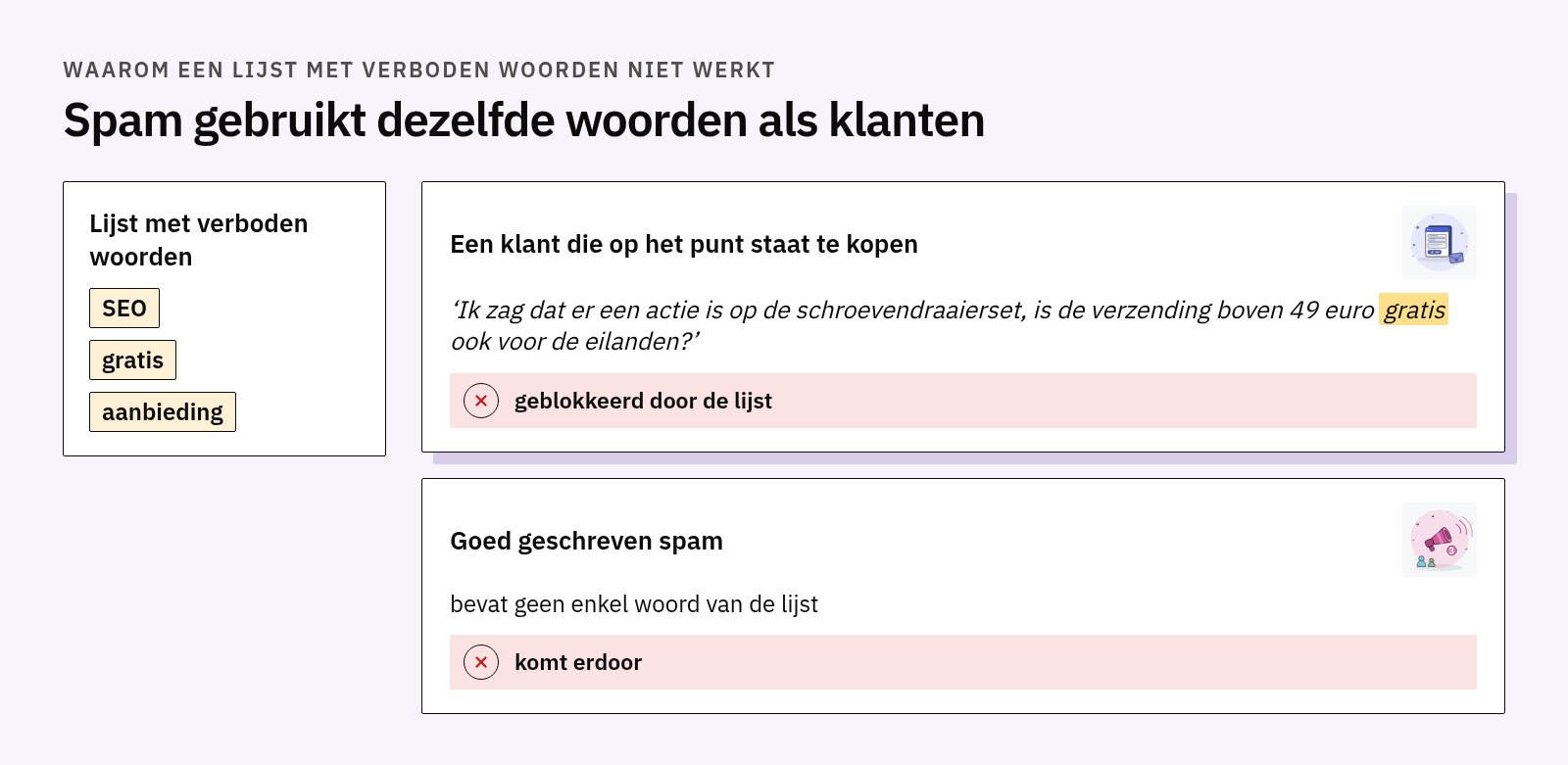 Een lijst met verboden woorden (SEO, gratis, aanbieding) blokkeert een klant die vraagt naar de actie en gratis verzending, terwijl goed geschreven spam zonder die woorden erdoor komt
