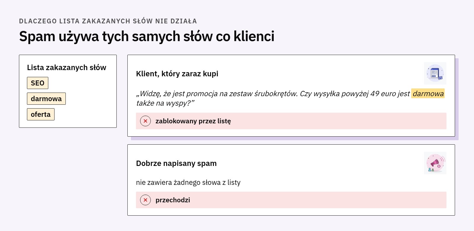 Lista zabronionych słów (SEO, darmowa, oferta) blokuje wiadomość klienta pytającego o promocję i darmową wysyłkę, a dobrze napisany spam bez tych słów przechodzi