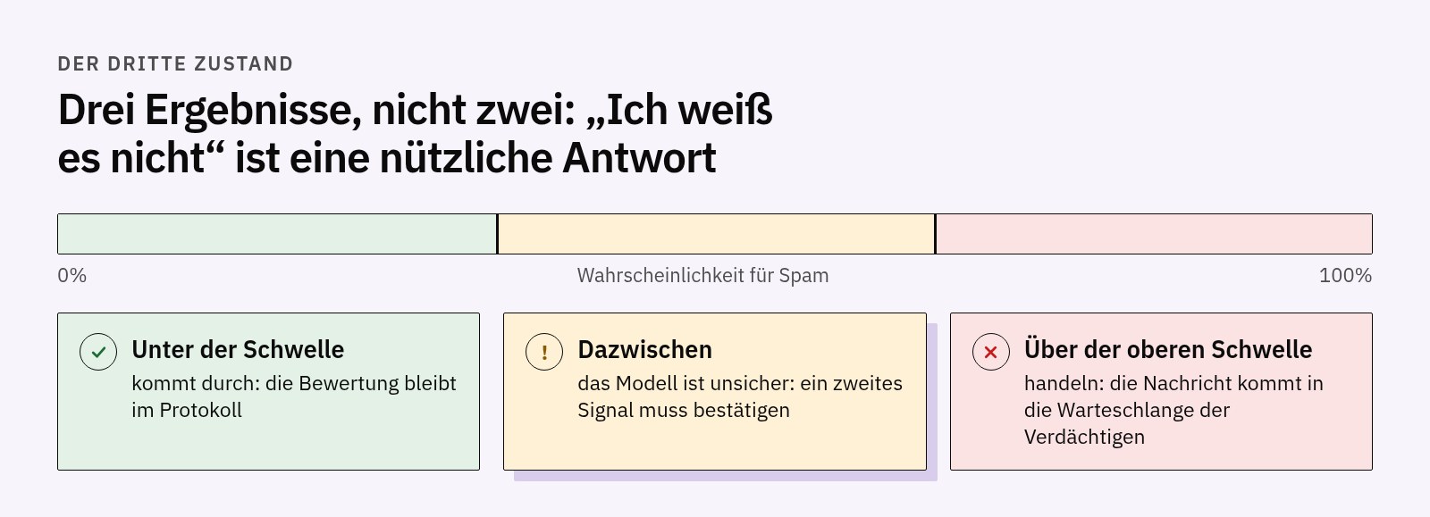 Wahrscheinlichkeitsskala mit zwei Schwellen: darunter kommt die Nachricht durch und die Bewertung bleibt im Protokoll, dazwischen braucht es ein zweites Signal, über der oberen Schwelle kommt sie in die Warteschlange
